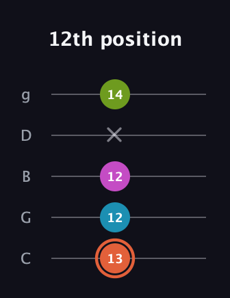C♯ Half-Diminished 7th Sharp 13th guitar tab — 12th position (13 12 12 x 14) in C / Drop C (gCGBD)