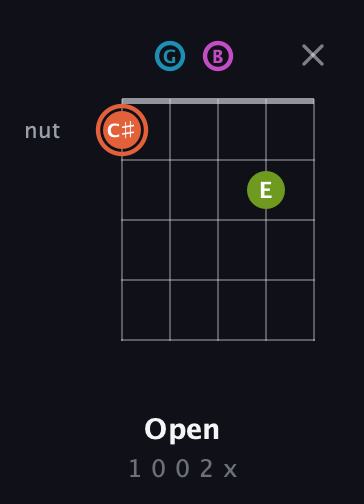 C♯ Half-Diminished 7th Sharp 13th guitar chord — Open (1 0 0 2 x) fretboard diagram in C / Drop C (gCGBD)