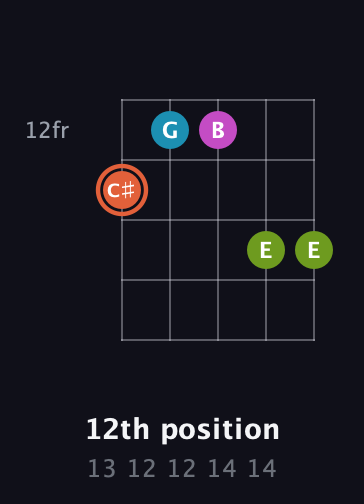 C♯ Half-Diminished 7th Sharp 9th guitar chord — 12th position (13 12 12 14 14) fretboard diagram in C / Drop C (gCGBD)