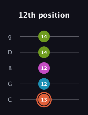 C♯ Half-Diminished 7th Sharp 9th guitar tab — 12th position (13 12 12 14 14) in C / Drop C (gCGBD)