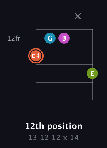 C♯ Half-Diminished 7th Sharp 9th guitar chord — 12th position (13 12 12 x 14) fretboard diagram in C / Drop C (gCGBD)