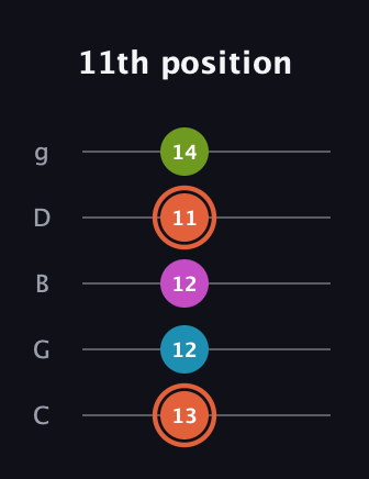 C♯ Half-Diminished 7th guitar tab — 11th position (13 12 12 11 14) in C / Drop C (gCGBD)
