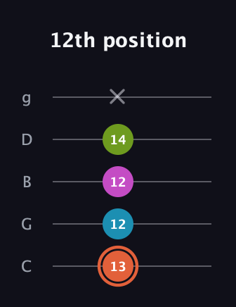C♯ Half-Diminished 7th guitar tab — 12th position (13 12 12 14 x) in C / Drop C (gCGBD)