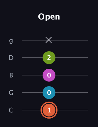 C♯ Half-Diminished 7th guitar tab — Open (1 0 0 2 x) in C / Drop C (gCGBD)