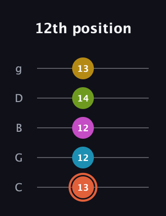 C♯ Half-Diminished 9th Sharp 13th guitar tab — 12th position (13 12 12 14 13) in C / Drop C (gCGBD)