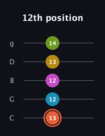 C♯ Half-Diminished 9th Sharp 13th guitar tab — 12th position (13 12 12 13 14) in C / Drop C (gCGBD)