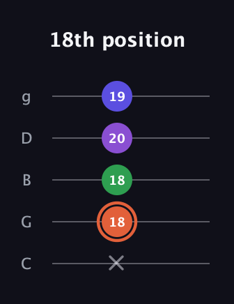 C♯ Major 6th Sharp 5th guitar tab — 18th position (x 18 18 20 19) in C / Drop C (gCGBD)