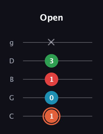 C♯ Major 7th Flat 5th guitar tab — Open (1 0 1 3 x) in C / Drop C (gCGBD)