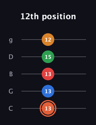 C♯ Major 7th Flat 9th guitar tab — 12th position (13 13 13 15 12) in C / Drop C (gCGBD)