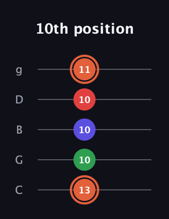 C♯ Major 7th Sharp 5th guitar tab — 10th position (13 10 10 10 11) in C / Drop C (gCGBD)