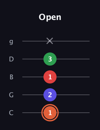 C♯ Major 7th Sharp 5th guitar tab — Open (1 2 1 3 x) in C / Drop C (gCGBD)