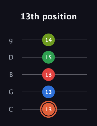 C♯ Major 7th Sharp 9th guitar tab — 13th position (13 13 13 15 14) in C / Drop C (gCGBD)