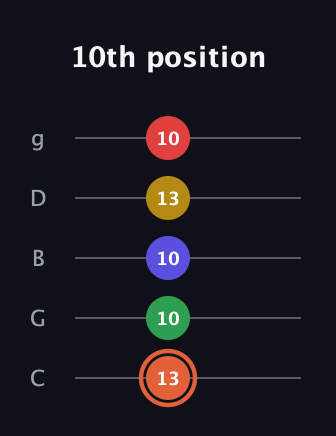 C♯ Major 9th Sharp 5th guitar tab — 10th position (13 10 10 13 10) in C / Drop C (gCGBD)