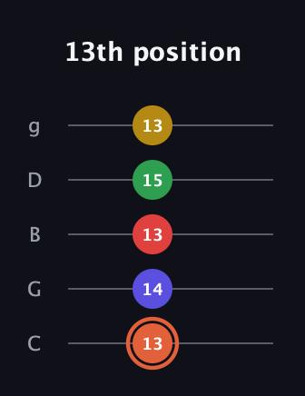 C♯ Major 9th Sharp 5th guitar tab — 13th position (13 14 13 15 13) in C / Drop C (gCGBD)