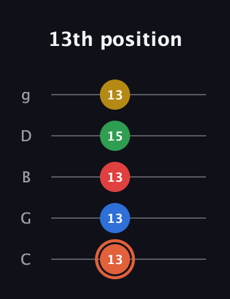 C♯ Major 9th guitar tab — 13th position (13 13 13 15 13) in C / Drop C (gCGBD)