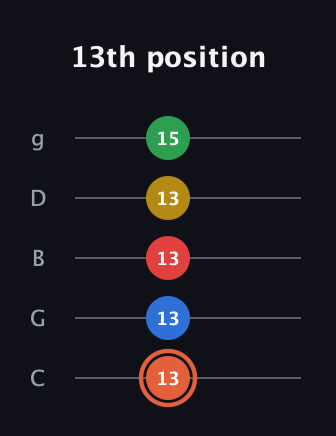 C♯ Major 9th guitar tab — 13th position (13 13 13 13 15) in C / Drop C (gCGBD)