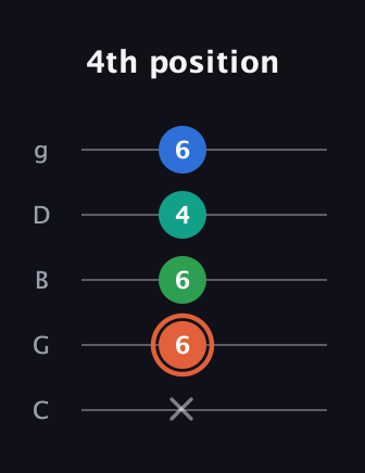 C♯ Major Added 4th guitar tab — 4th position (x 6 6 4 6) in C / Drop C (gCGBD)