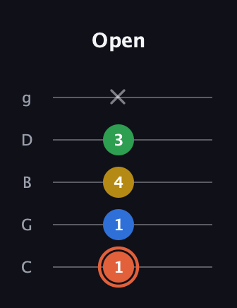 C♯ Major Added 9th guitar tab — Open (1 1 4 3 x) in C / Drop C (gCGBD)