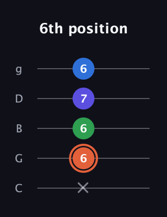 C♯ Major Flat 13th guitar tab — 6th position (x 6 6 7 6) in C / Drop C (gCGBD)