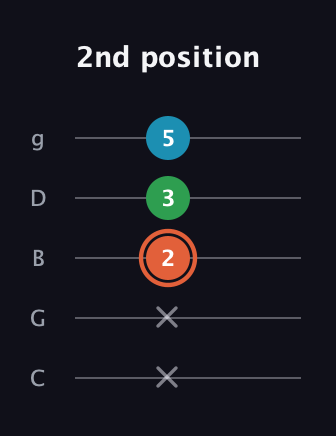 C♯ Major Flat 5th guitar tab — 2nd position (x x 2 3 5) in C / Drop C (gCGBD)