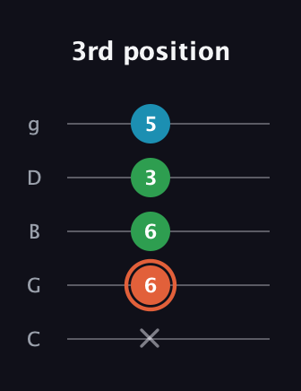 C♯ Major Flat 5th guitar tab — 3rd position (x 6 6 3 5) in C / Drop C (gCGBD)