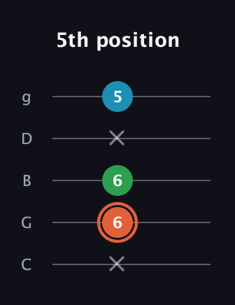C♯ Major Flat 5th guitar tab — 5th position (x 6 6 x 5) in C / Drop C (gCGBD)