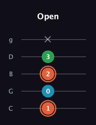 C♯ Major Flat 5th guitar tab — Open (1 0 2 3 x) in C / Drop C (gCGBD)