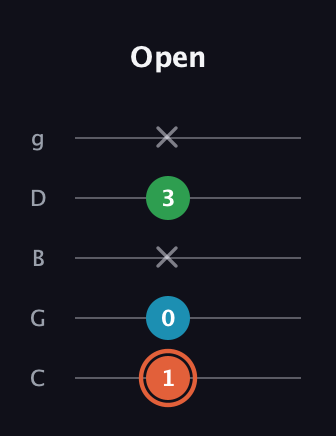 C♯ Major Flat 5th guitar tab — Open (1 0 x 3 x) in C / Drop C (gCGBD)