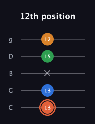 C♯ Major Flat 9th guitar tab — 12th position (13 13 x 15 12) in C / Drop C (gCGBD)