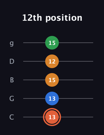 C♯ Major Flat 9th guitar tab — 12th position (13 13 15 12 15) in C / Drop C (gCGBD)