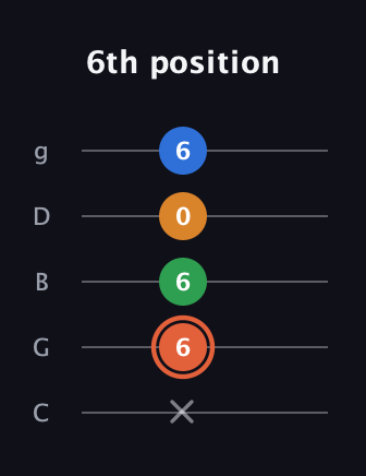 C♯ Major Flat 9th guitar tab — 6th position (x 6 6 0 6) in C / Drop C (gCGBD)