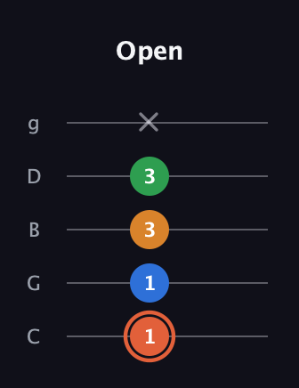 C♯ Major Flat 9th guitar tab — Open (1 1 3 3 x) in C / Drop C (gCGBD)
