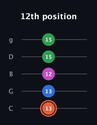 C♯ Major Sharp 13th guitar tab — 12th position (13 13 12 15 15) in C / Drop C (gCGBD)