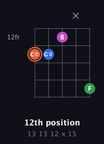 C♯ Major Sharp 13th guitar chord — 12th position (13 13 12 x 15) fretboard diagram in C / Drop C (gCGBD)