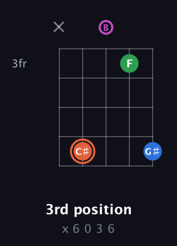 C♯ Major Sharp 13th guitar chord — 3rd position (x 6 0 3 6) fretboard diagram in C / Drop C (gCGBD)