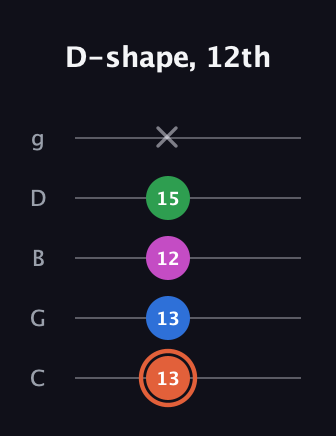 C♯ Major Sharp 13th guitar tab — D-shape, 12th (13 13 12 15 x) in C / Drop C (gCGBD)