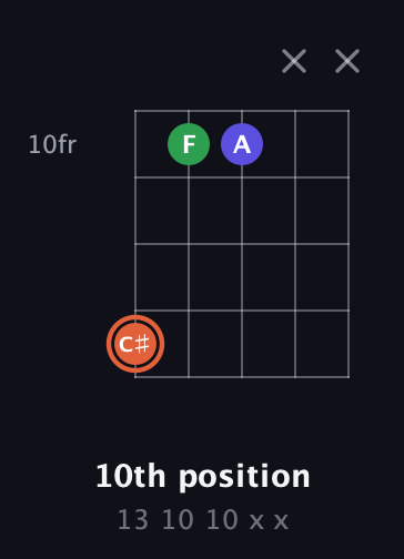 C♯ Major Sharp 5th guitar chord — 10th position (13 10 10 x x) fretboard diagram in C / Drop C (gCGBD)