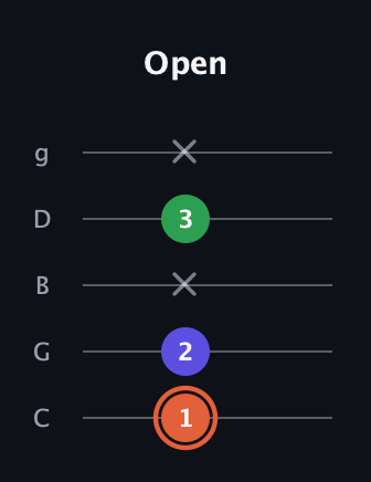 C♯ Major Sharp 5th guitar tab — Open (1 2 x 3 x) in C / Drop C (gCGBD)