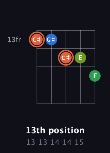 C♯ Major Sharp 9th guitar chord — 13th position (13 13 14 14 15) fretboard diagram in C / Drop C (gCGBD)