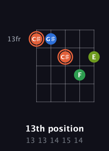 C♯ Major Sharp 9th guitar chord — 13th position (13 13 14 15 14) fretboard diagram in C / Drop C (gCGBD)