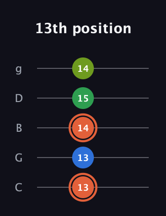 C♯ Major Sharp 9th guitar tab — 13th position (13 13 14 15 14) in C / Drop C (gCGBD)