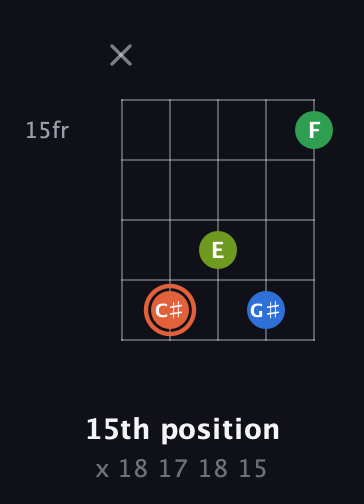 C♯ Major Sharp 9th guitar chord — 15th position (x 18 17 18 15) fretboard diagram in C / Drop C (gCGBD)