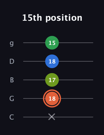 C♯ Major Sharp 9th guitar tab — 15th position (x 18 17 18 15) in C / Drop C (gCGBD)