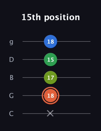 C♯ Major Sharp 9th guitar tab — 15th position (x 18 17 15 18) in C / Drop C (gCGBD)