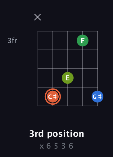 C♯ Major Sharp 9th guitar chord — 3rd position (x 6 5 3 6) fretboard diagram in C / Drop C (gCGBD)