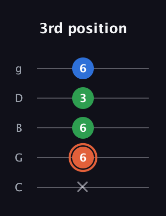 C♯ Major guitar tab — 3rd position (x 6 6 3 6) in C / Drop C (gCGBD)