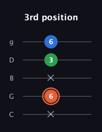 C♯ Major guitar tab — 3rd position (x 6 x 3 6) in C / Drop C (gCGBD)