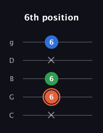 C♯ Major guitar tab — 6th position (x 6 6 x 6) in C / Drop C (gCGBD)