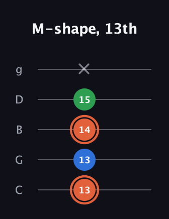 C♯ Major guitar tab — M-shape, 13th (13 13 14 15 x) in C / Drop C (gCGBD)
