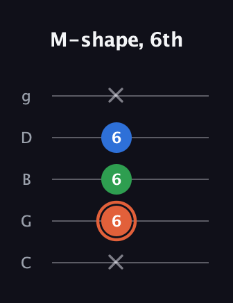 C♯ Major guitar tab — M-shape, 6th (x 6 6 6 x) in C / Drop C (gCGBD)